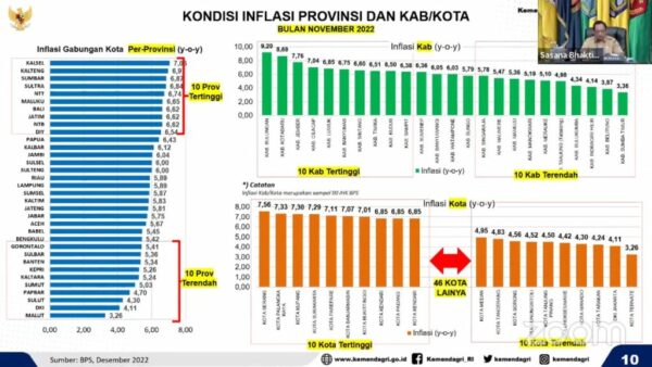 Gorontalo Tiga Daerah Inflasi Terendah Bulan April 2023