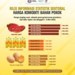 Harga Minyak Goreng Stabil, Daging Sapi dan Telur Turun