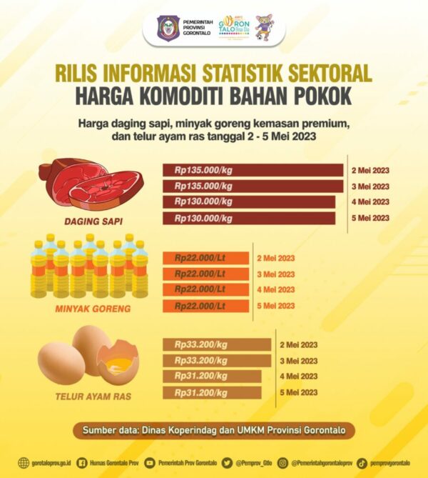 Harga Minyak Goreng Stabil, Daging Sapi dan Telur Turun