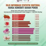 Harga Cabe Rawit Turun Drastis, Cabe Keriting Fluktuatif