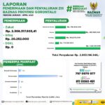 Baznas Gorontalo Salurkan Santunan Rp2,95 Miliar Selama Januari – April 2023