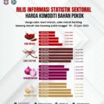 Harga Cabe Rawit dan Bawang Putih di Gorontalo Kembali Naik