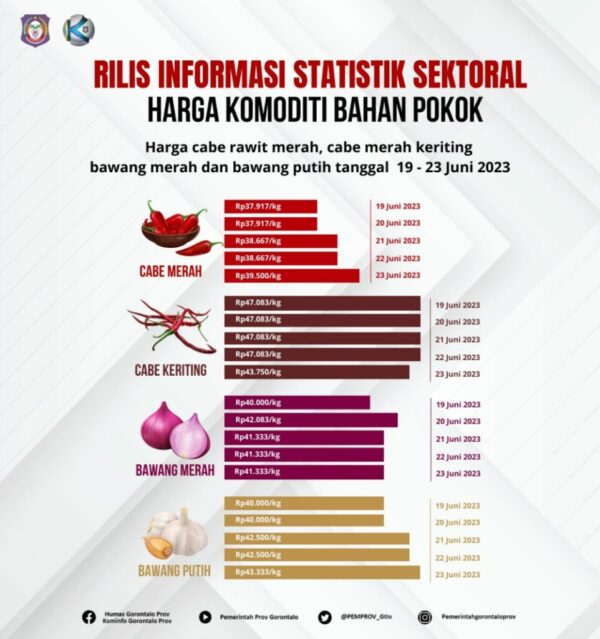 Harga Cabe Rawit dan Bawang Putih di Gorontalo Kembali Naik