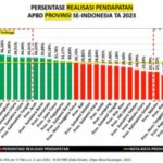 Gorontalo 10 Tertinggi Realisasi Belanja APBD Provinsi se-Indonesia