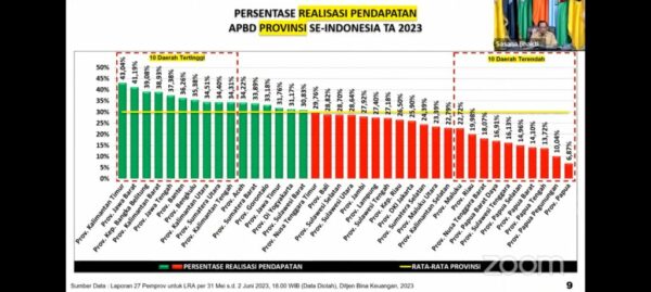 Gorontalo 10 Tertinggi Realisasi Belanja APBD Provinsi se-Indonesia