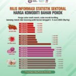 Harga Cabe Rawit Merah dan Keriting Merangkak Naik