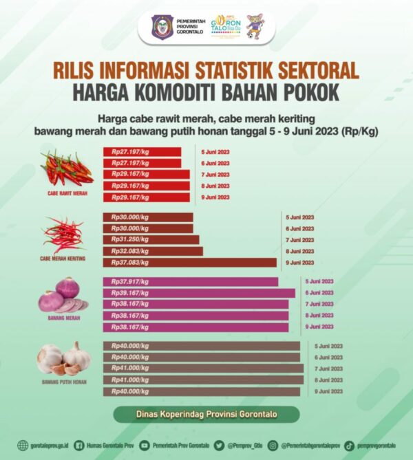 Harga Cabe Rawit Merah dan Keriting Merangkak Naik