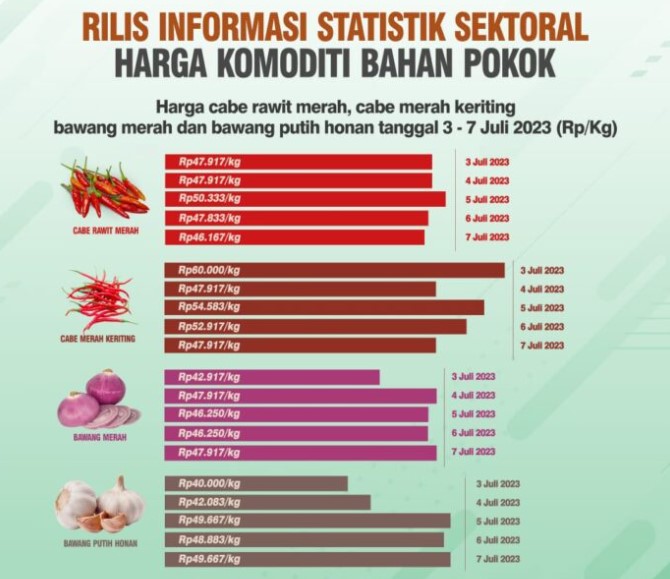 Harga Barito di Gorontalo Fluktuatif Hingga 7 Juni 2023